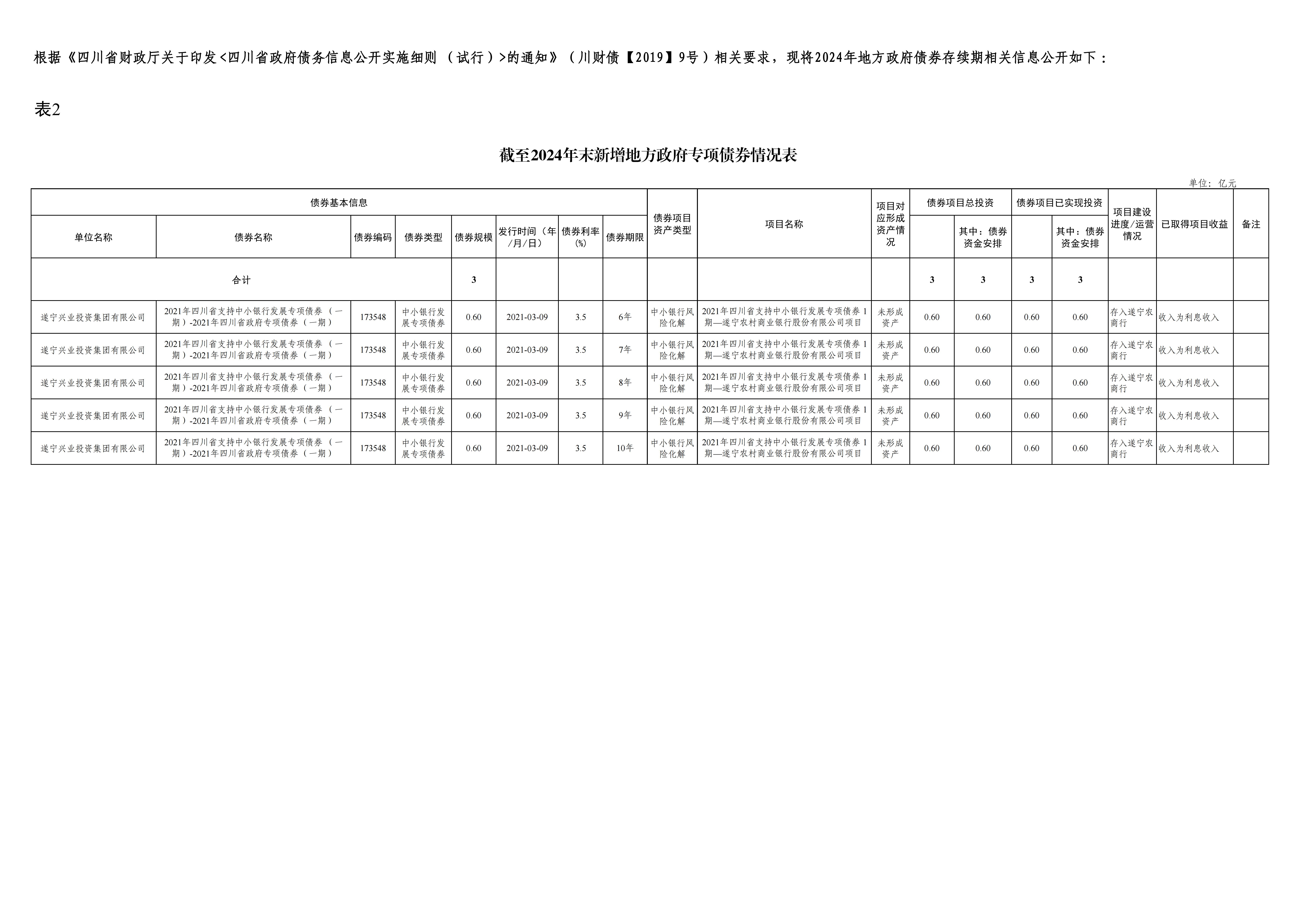 新增地方政府專(zhuān)項(xiàng)債券情況表-遂寧興業(yè)集團(tuán)_00 新增地方政府專(zhuān)項(xiàng)債券情況表-遂寧興業(yè)集團(tuán)_00