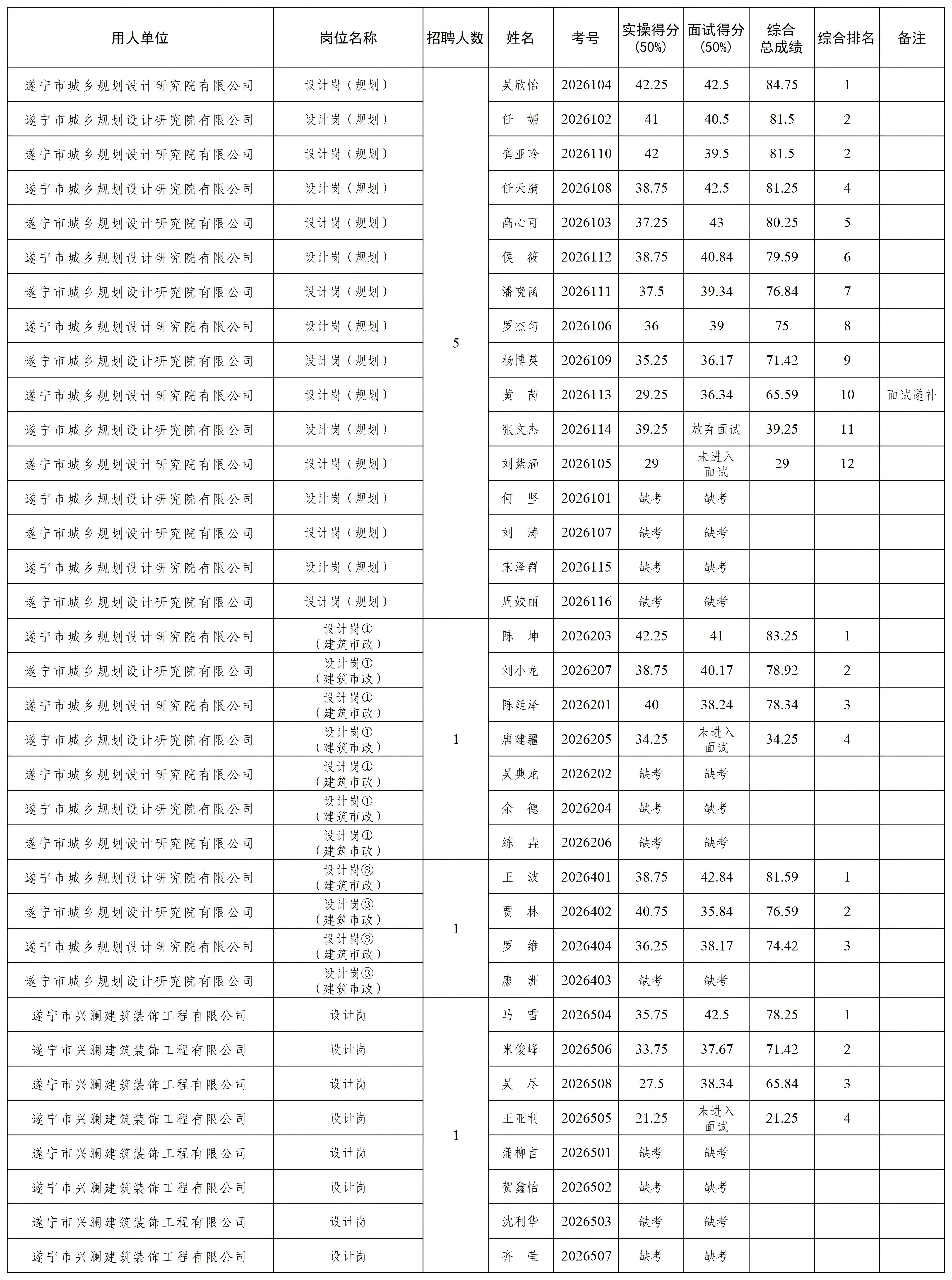 遂寧市設計崗招聘成績匯總_Sheet1(2)_639154955258581124